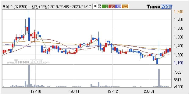 코아스, 상승흐름 전일대비 +5.26%... 최근 주가 반등 흐름