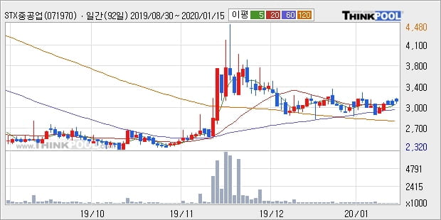 STX중공업, 전일대비 8.41% 상승중... 최근 주가 상승흐름 유지