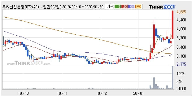 '우리산업홀딩스' 10% 이상 상승, 단기·중기 이평선 정배열로 상승세