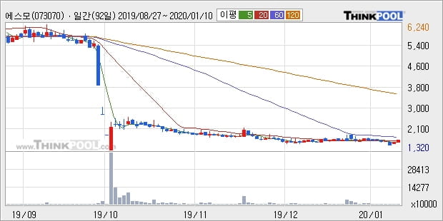 '에스모' 10% 이상 상승, 주가 20일 이평선 상회, 단기·중기 이평선 역배열