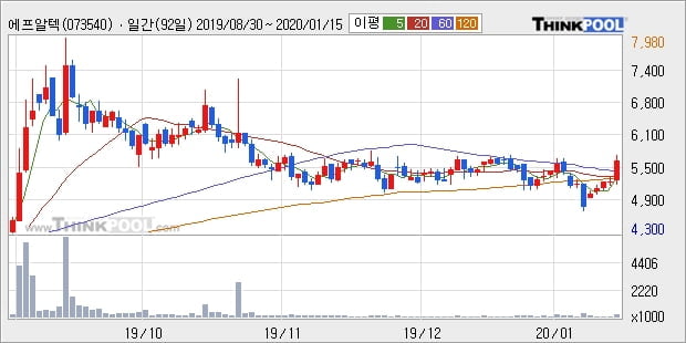 에프알텍, 전일대비 10.65% 상승... 이 시각 거래량 27만3700주