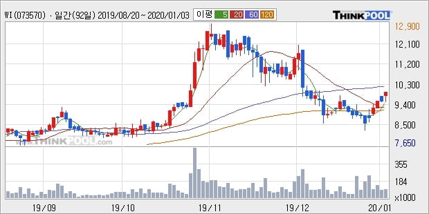 WI, 상승출발 후 현재 +12.57%... 이 시각 거래량 13만5940주