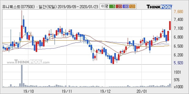 유니퀘스트, 장시작 후 꾸준히 올라 +5.02%... 이 시각 거래량 7만2961주