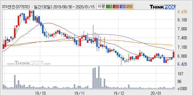 'STX엔진' 5% 이상 상승, 전일 종가 기준 PER 3.1배, PBR 0.6배, 저PER