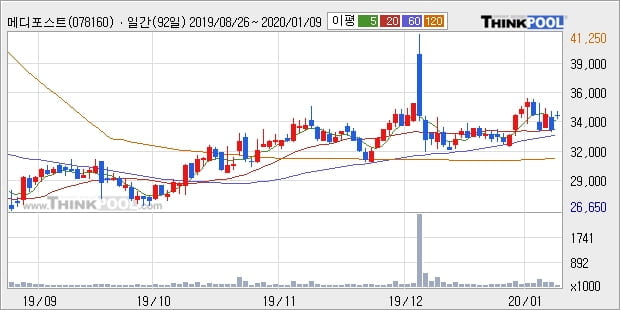 메디포스트, 전일대비 13.64% 상승... 외국인 -749주 순매도