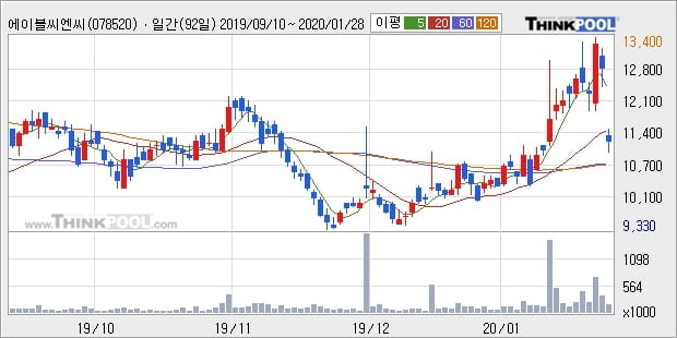 에이블씨엔씨, 전일대비 -11.76% 장중 하락세... 이 시각 거래량 19만9124주