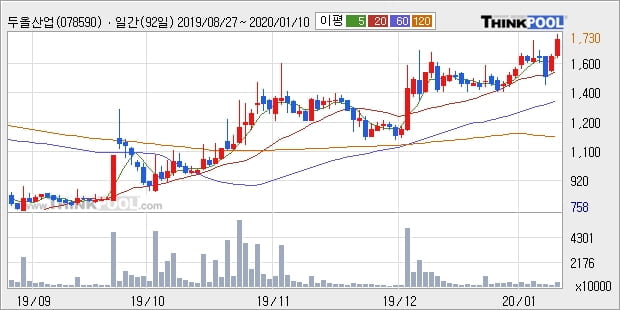 두올산업, 상승흐름 전일대비 +10.28%... 최근 주가 상승흐름 유지