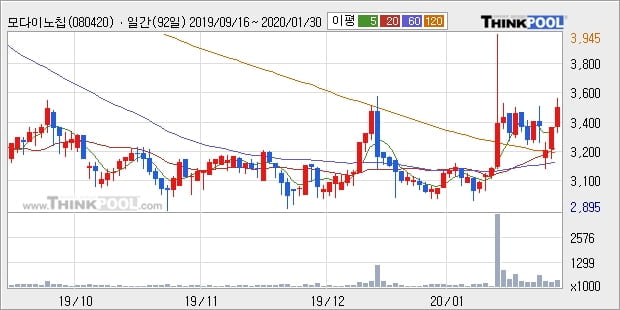 모다이노칩, 상승출발 후 현재 +10.33%... 외국인 64,222주 순매수