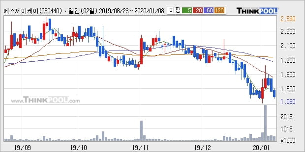 에스제이케이, 전일대비 -11.46% 하락... 외국인 -6,000주 순매도