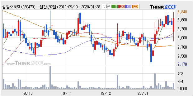 성창오토텍, 전일대비 10.91% 상승중... 이평선 역배열 상황에서 반등 시도