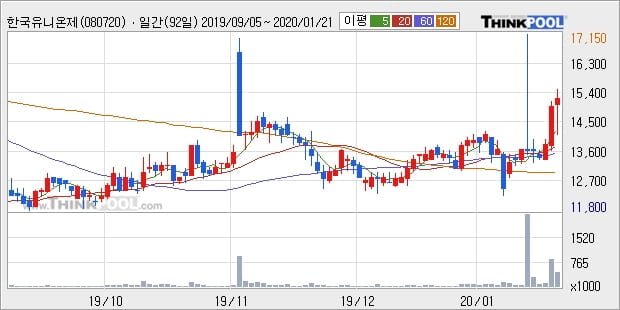 한국유니온제약, 전일대비 +10.62%... 이 시각 거래량 22만6664주