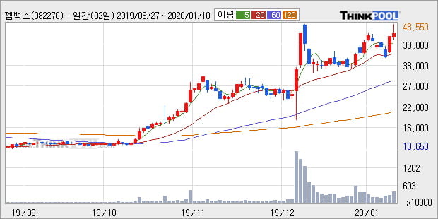 젬백스, 상승흐름 전일대비 +10.01%... 이 시각 거래량 117만3189주