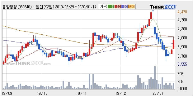 동양생명, 상승흐름 전일대비 +5.51%... 최근 단기 조정 후 반등