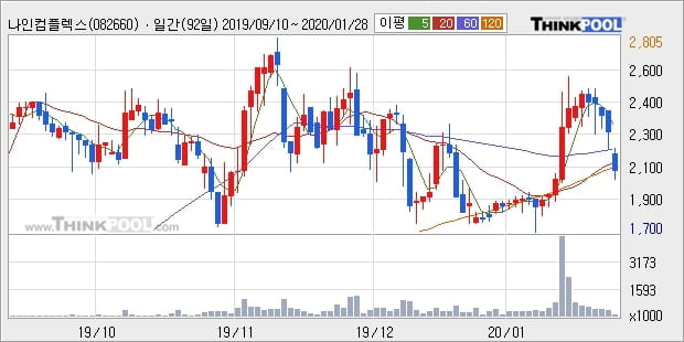 나인컴플렉스, 전일대비 -10.57% 하락... 이 시각 거래량 11만997주