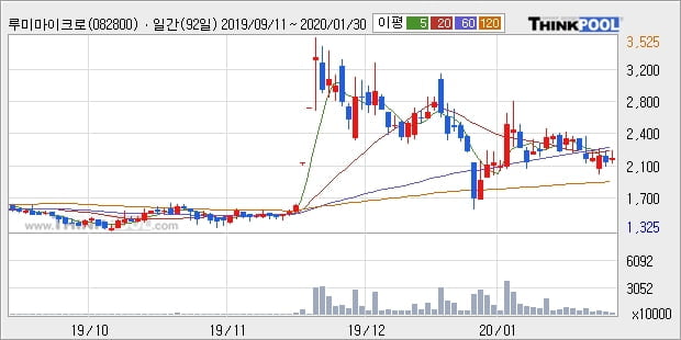 '루미마이크로' 10% 이상 상승, 주가 상승세, 단기 이평선 역배열 구간