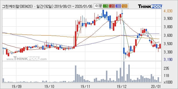 '그린케미칼' 5% 이상 상승, 주가 20일 이평선 상회, 단기·중기 이평선 역배열