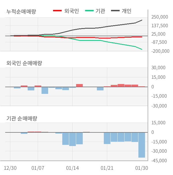 [잠정실적]그린케미칼, 3년 중 최고 영업이익 기록, 매출액은 직전 대비 4.9%↑ (개별)