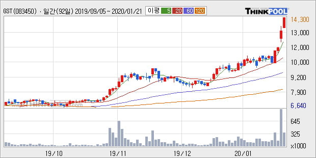 GST, 상승흐름 전일대비 +10.65%... 외국인 -5,000주 순매도 중