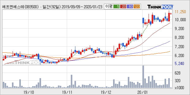 '에프엔에스테크' 10% 이상 상승, 단기·중기 이평선 정배열로 상승세