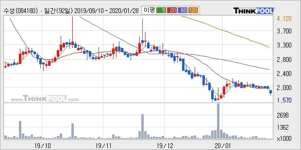 수성, 상승출발 후 현재 +10.54%... 이 시각 거래량 43만3506주