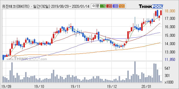 '유진테크' 52주 신고가 경신, 단기·중기 이평선 정배열로 상승세