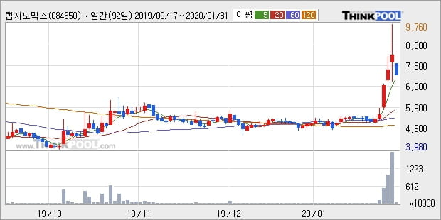 랩지노믹스, 주가 하락 현재는 -11.27%... 이 시각 거래량 47만1015주