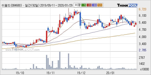 이월드, 상승흐름 전일대비 +5.58%... 최근 주가 상승흐름 유지