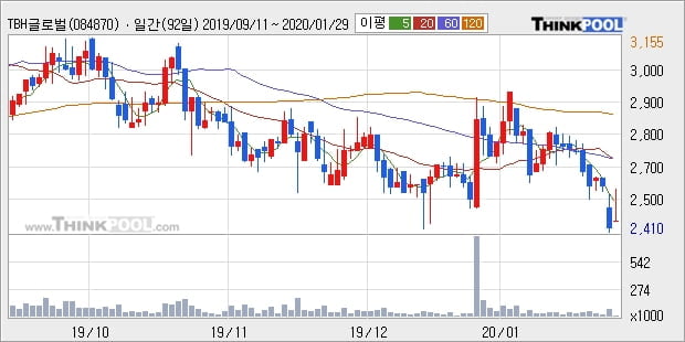 TBH글로벌, 장시작 후 꾸준히 올라 +6.19%... 최근 단기 조정 후 반등