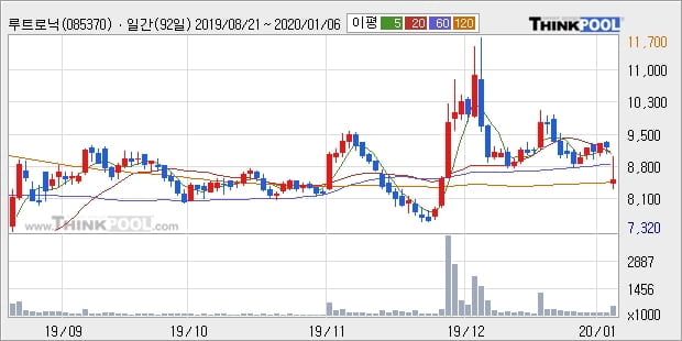 루트로닉, 전일대비 -10.18% 하락... 기관 -30,000주 순매도