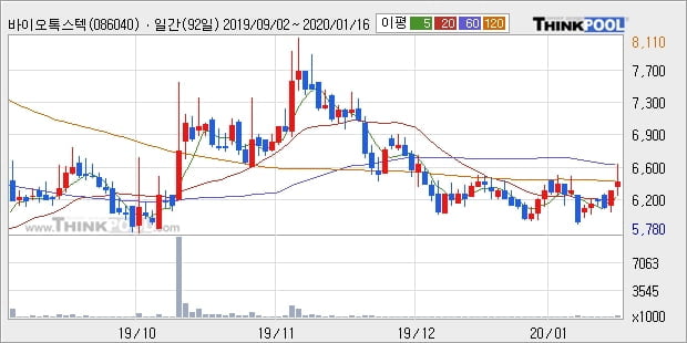바이오톡스텍, 상승출발 후 현재 +11.0%... 최근 주가 반등 흐름