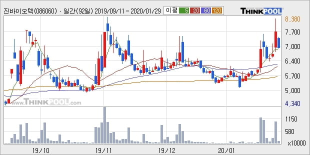 진바이오텍, 전일대비 10.23% 상승... 이평선 역배열 상황에서 반등 시도