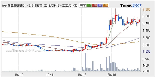 화신테크, 장중 하락세, 전일대비 -11.72%... 이 시각 거래량 127만1556주