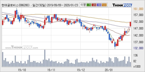 현대글로비스, 전일대비 5.14% 상승... 외국인 -10,367주 순매도