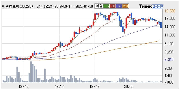 이원컴포텍, 전일대비 11.22% 올라... 최근 주가 상승흐름 유지