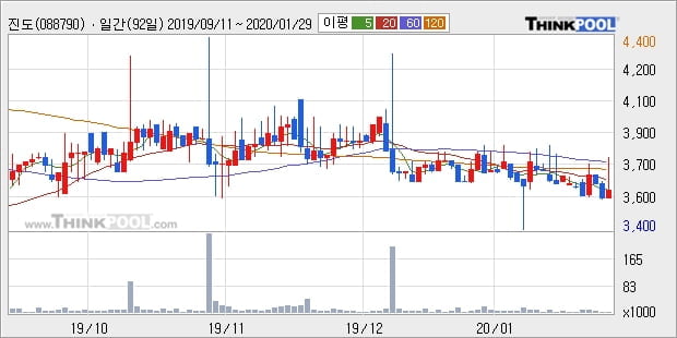 진도, 전일대비 +6.04%... 이평선 역배열 상황에서 반등 시도