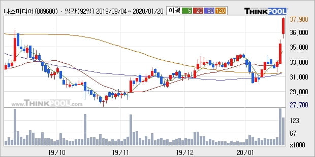 나스미디어, 장시작 후 꾸준히 올라 +10.19%... 이 시각 16만9417주 거래