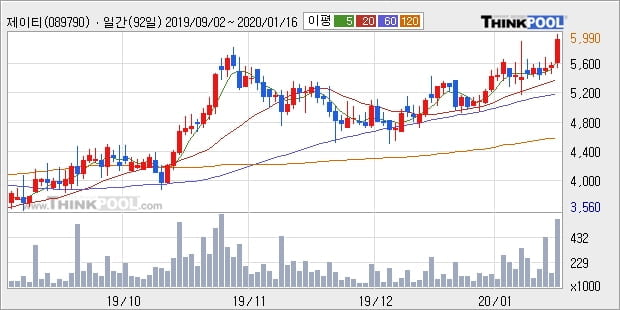 제이티, 장시작 후 꾸준히 올라 +10.81%... 외국인 -16,315주 순매도