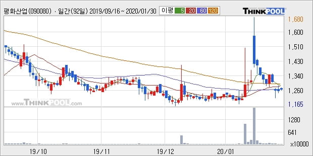 평화산업, 전일대비 10.79% 상승... 이 시각 거래량 24만1417주