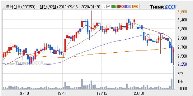 '노루페인트' 5% 이상 상승, 주가 5일 이평선 상회, 단기·중기 이평선 역배열
