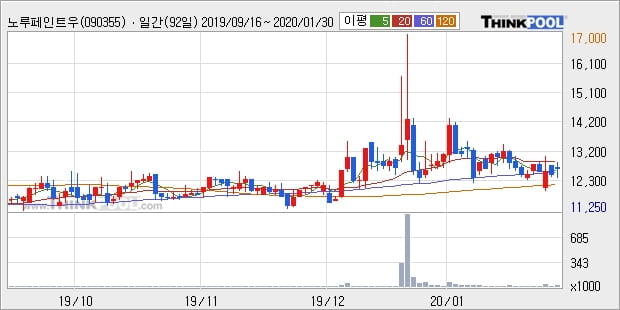 노루페인트우, 상승출발 후 현재 +6.45%... 이 시각 3만2243주 거래