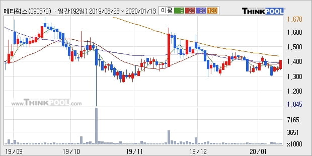 메타랩스, 전일대비 +5.36%... 이 시각 거래량 42만870주