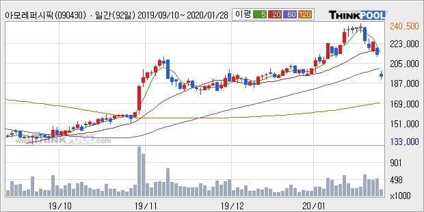 '아모레퍼시픽' 5% 이상 상승, 단기·중기 이평선 정배열로 상승세