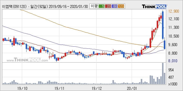 이엠텍, 전일대비 -10.0% 하락... 외국인 5,000주 순매수