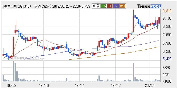 S&K폴리텍, 전일대비 11.03% 상승... 최근 주가 상승흐름 유지