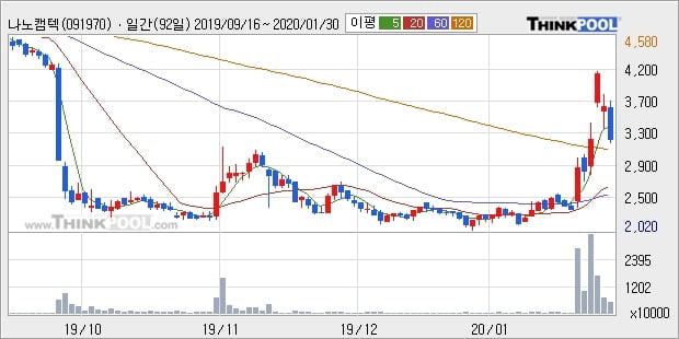 나노캠텍, 전일대비 11.98% 상승중... 이 시각 71만4437주 거래