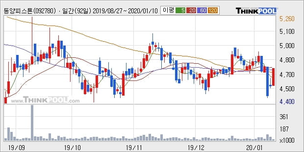 동양피스톤, 전일대비 5.03% 상승... 최근 단기 조정 후 반등