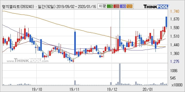 형지엘리트, 전일대비 5.0% 상승... 최근 주가 상승흐름 유지