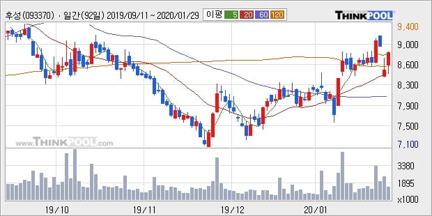 후성, 상승흐름 전일대비 +5.98%... 최근 주가 반등 흐름