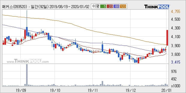 매커스, 상승흐름 전일대비 +12.9%... 최근 주가 반등 흐름