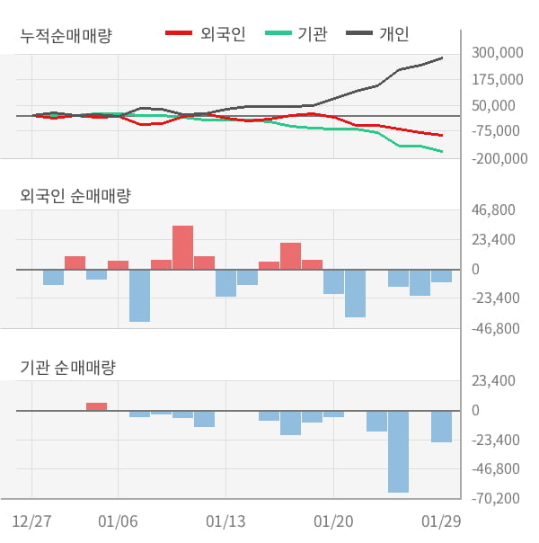 [잠정실적]칩스앤미디어, 작년 4Q 영업이익 19.6억원, 전년동기比 74%↑... 영업이익률 대폭 개선 (연결)